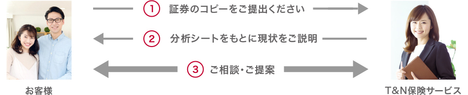 生命保険分析サービスの流れ